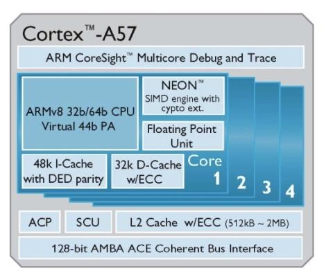  ARM Cortex-A57