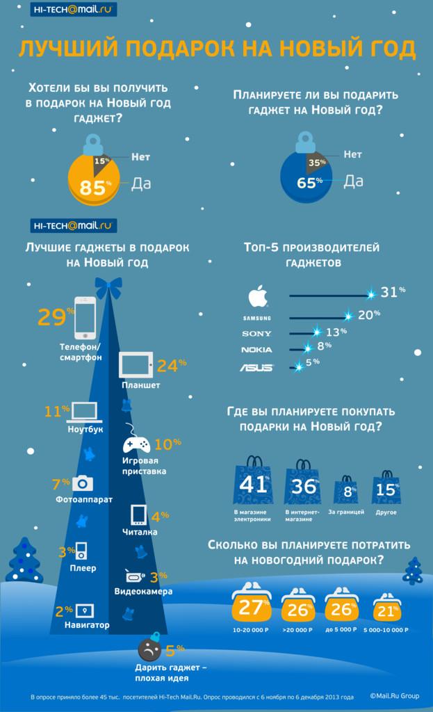 Инфографика от Hi-Tech.Mail.Ru.