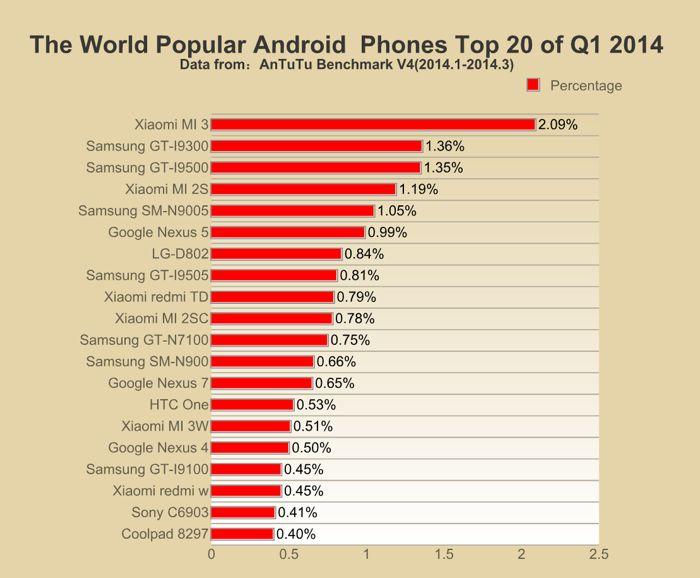 рейтинг телефонов на андроиде