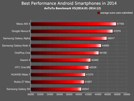 AnTuTu рейтинг смартфонов 2014