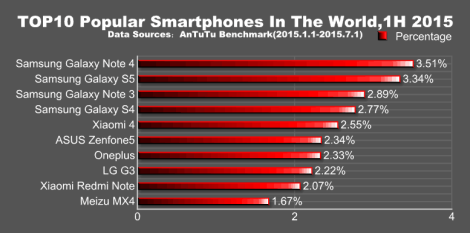 самые популярные Android-смартфоны 1 половины 2015 года