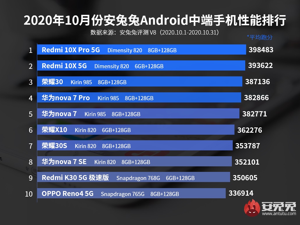 ТОП-10 самых производительных смартфонов по версии AnTuTu в 2020 году за  октябрь | DeviceBox.ru